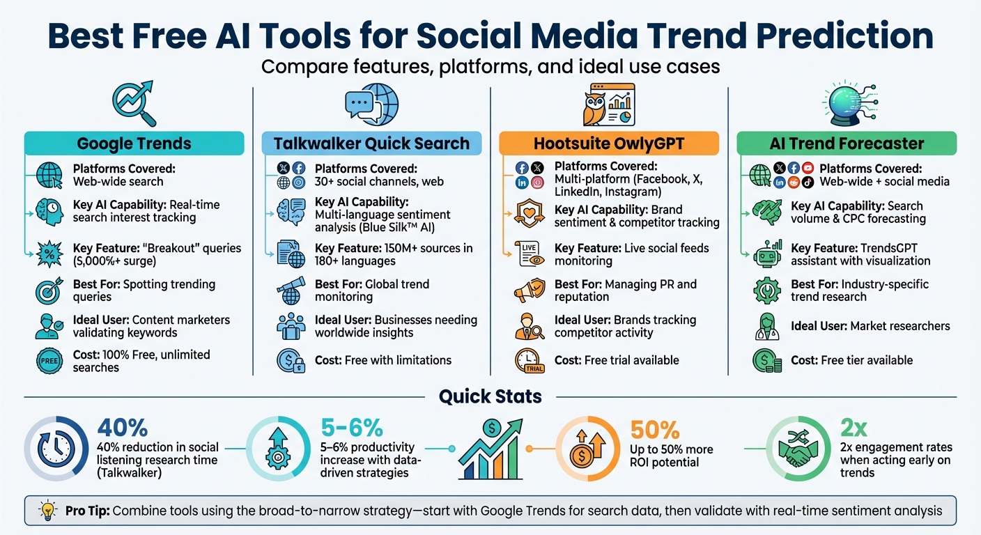 Best Free AI Tools for Social Media Trend Prediction
