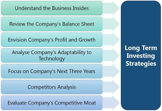 What is Long-Term Investing? Options, Objectives, Strategies, Dos, Dont's - The Investors Book